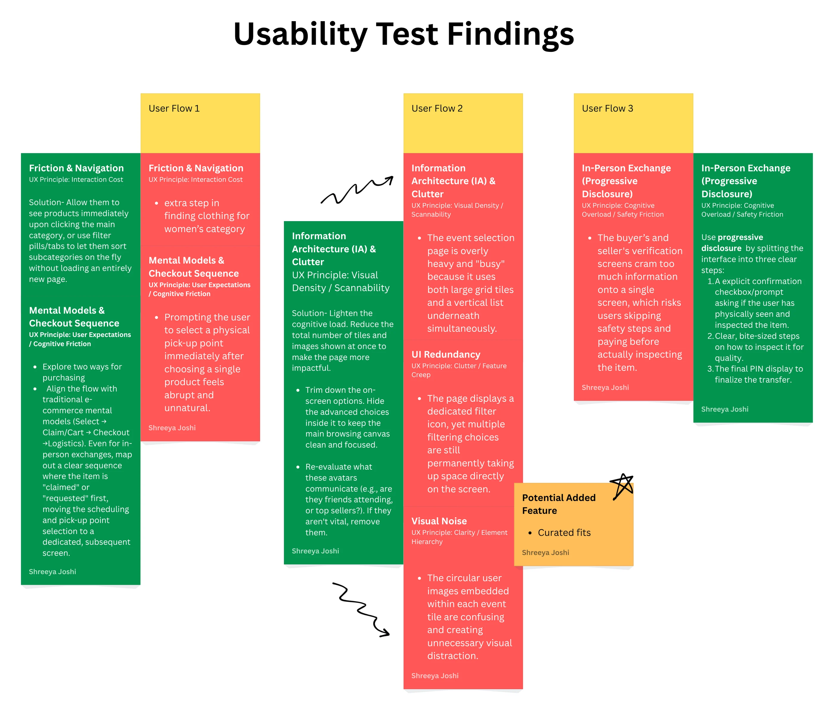 Usability test findings board